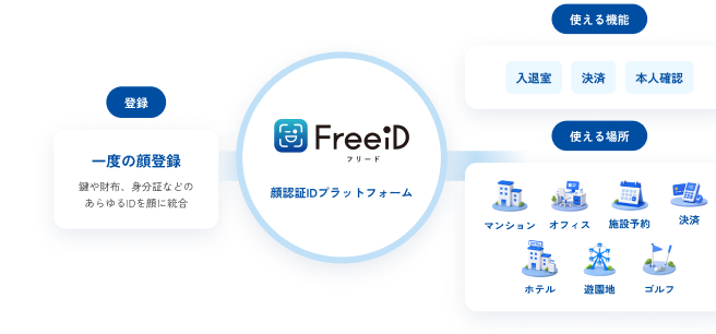 一度の顔登録で、FreeiD(顔認証IDプラットフォーム)を通じて入退室・決済・本人確認が使え、マンション・オフィス・施設予約・決済・ホテル・遊園地・ゴルフで利用できる図